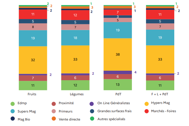 Répartition en volume des achats des ménages dans les principaux circuits de distribution